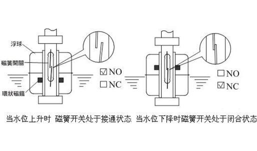 干簧管实现水位监测开关在加湿器中的应用
