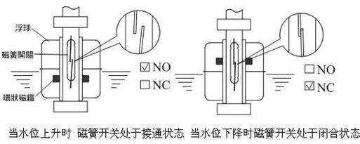干簧管实现水位监测开关在加湿器中的应用(图1)
